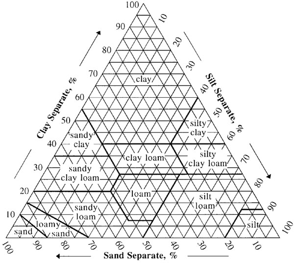 Soil Texture Calculator | NRCS Soils